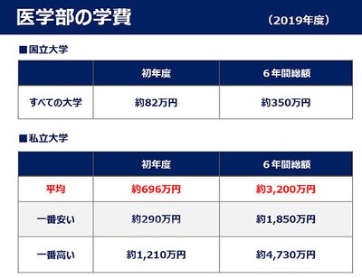 医学部 日程 私立